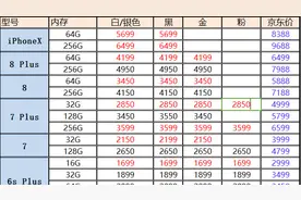苹果二手最新报价：iPhone X跌价2600，iPhone 8P、8、7P降幅感人视频封面