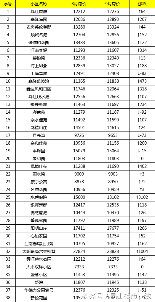 你关心的昆山710个小区二手房价格都在这里了！