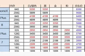 二手iPhone最新报价大全：iPhone X价格回升，iPhone8却一降到底视频封面