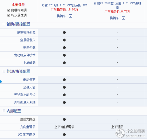 我和不是我的小白：奇骏2.0舒适版 2WD用车半年感受及首保
