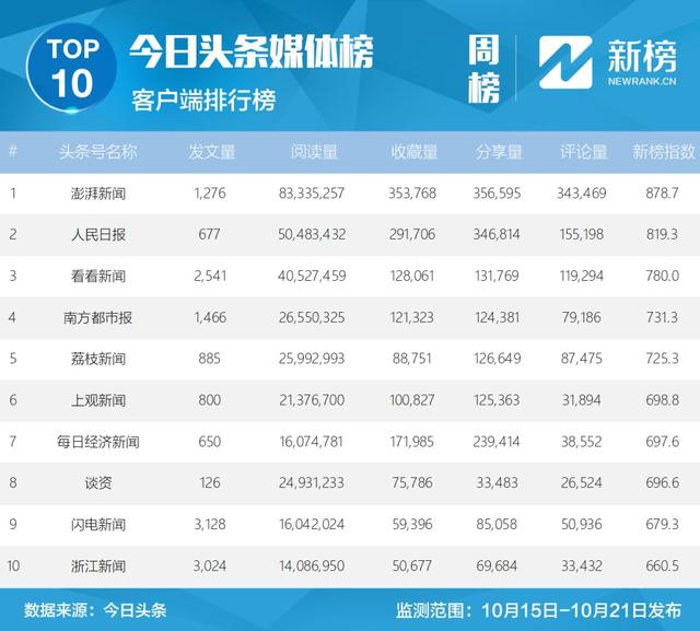 “浙江卫视”直播2018秋季盛典，夺冠单场直播榜