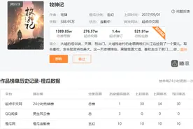 《牧神记》起点收藏276.57万超《大主宰》，起点高收藏有哪些？图片