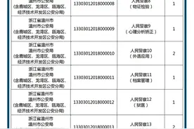 温州招158名公安民警，今起开始报名图片