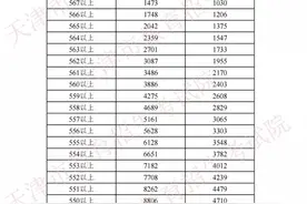 天津2021年中考分数段公布！看你排多少名！全市总平均分419.08分图片