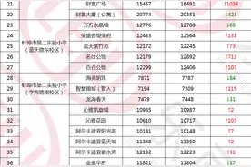 一实小二实小学区房均价破2万/㎡！万达公寓确定学区后价格爆涨图片