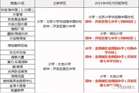学区划分再生变，2021年大连将诞生哪些新学区？图片