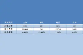 网红盘中签率低至1.68%，别急！主城区这三个低价盘要来了图片