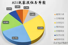 王者荣耀：排位“炸鱼”玩家增多，段位差距明显，低分局苦不堪言图片