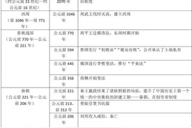 初中历史：中国史、世界史时间轴及重大标志性事件汇总图片