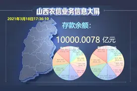 全省首家存款超过万亿元！山西省农村信用社存款达10000.0078亿元图片