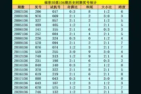 李太阳2021136期福彩3D分析：本期双胆参考0、4，注意全小图片