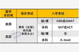这些考试都是干嘛的？留学界最常见的10种“考试”吐血整理图片
