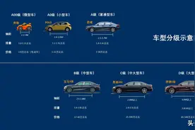 B级车，C级车，A级车，D级车，A0，A00级车的定义图片