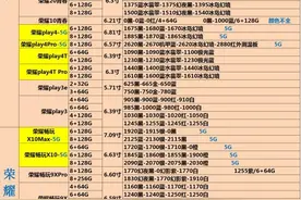 市面上常见品牌手机进货价格大曝光，9月，你的手机买贵了吗？图片
