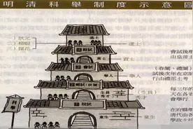古代科举中童生、秀才、举人、进士、监生、状元的级别图片