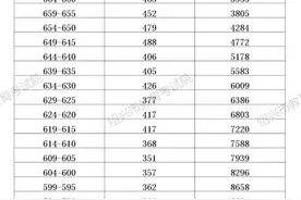 刚刚！绍兴市区中考分数段统计表发布图片