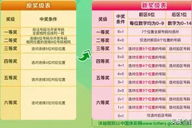 【爆点】吃透新规则 玩转7星彩图片