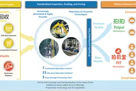 解读爱回收招股书：京东持股最多，80后创始人毕业于复旦大学图片
