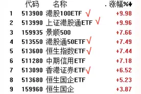 活久见！港股指数类ETF集体涨停图片