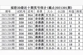 甜瓜2021302期福彩3D分析：十个位走大图片