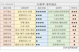 三国志战略版：1-4赛季要懂的知识，这些4星5星要留到下赛季图片