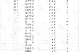 天津市河西区小学初中排名，以及如何择校！依托于各项数据和口碑图片