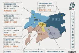 颤抖！土拍过后，我在无锡已买不起房！图片
