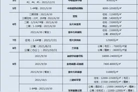 太原部分楼盘交房时间图片