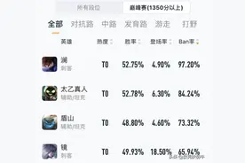 超标，澜成为巅峰赛历史第一个bp率超过100%的英雄图片