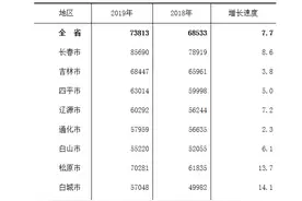 2019年吉林省城镇非私营单位就业人员年平均工资73813元大家猜猜看，年平均工资最高的三个行业都有啥？图片