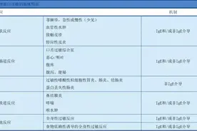 浅谈丨IgE介导过敏反应的体外诊断产品和管理图片