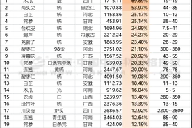 近十日中药材涨跌榜单图片