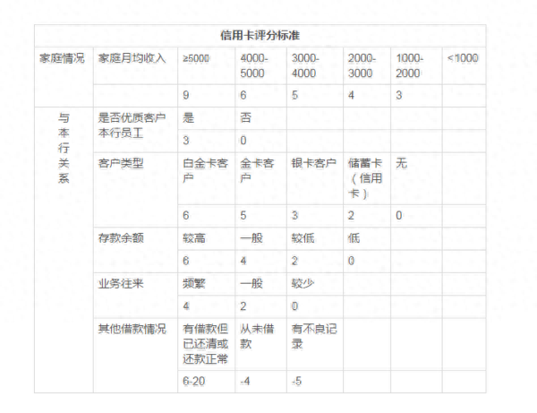 怎样申请信用卡额度高，办信用卡怎么申请额度高 配图02