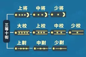 新的军官等级制度：军官军衔设“三等十衔”图片