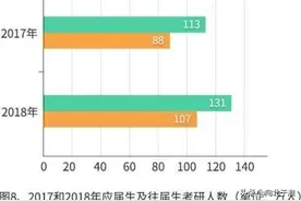 21考研，二战人数飙升！二战成功率高出一战50％？图片