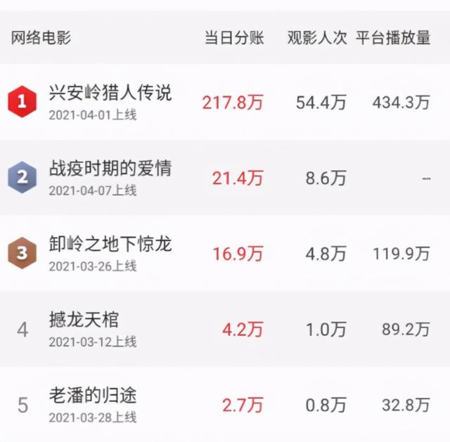 上线1天就破纪录，这片凭什么能被捧为：2021年第一国产惊悚片？