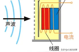 声音是怎么被记录保存到电脑上的呢？图片