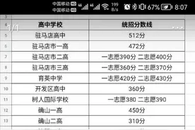 2021年中考成绩出来了，大家都在猜测驻马店市区高中的录取分数线图片