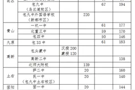 速看！包头市教育局最新公告图片