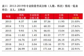 注会考试平均合格率有所下降！CPA证书是否越来越难拿？图片
