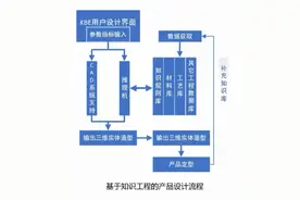 网络研讨会精彩回顾：达索系统CATIA知识工程简介图片