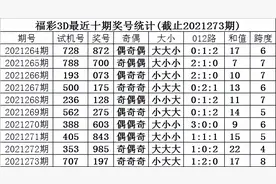 甜瓜2021274期福彩3D分析：十个位同时走小，两码看好26图片
