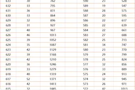 一分一档！吉林2021年高考成绩排名出炉，理科650分以上有327人图片