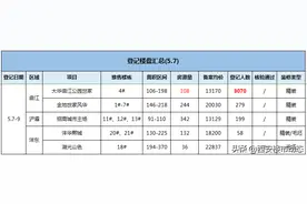 房价倒挂5100元/㎡，首日登记破3千！西安五月4个纯新盘入市图片