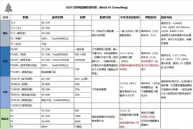 腾讯、阿里、字节工资标准图片