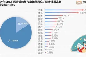 山东教培行业薪酬如何？青岛教师最吃香，平均月薪达8625元图片