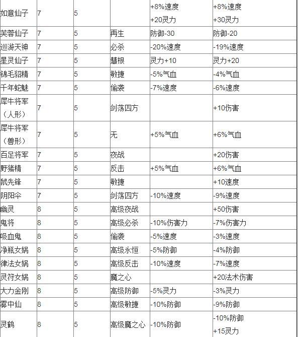 梦幻西游：实用攻略！低级变身卡如何变废为宝？