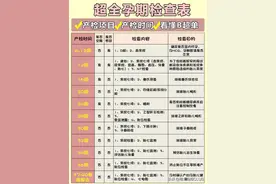 孕期产检都有哪些项目？超全孕期产检表，教你看懂B超单图片