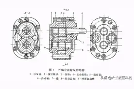 液压系统外啮合齿轮泵图片