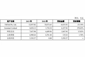 抖音问鼎全球APP收入榜，A股藏了哪些代理商？图片
